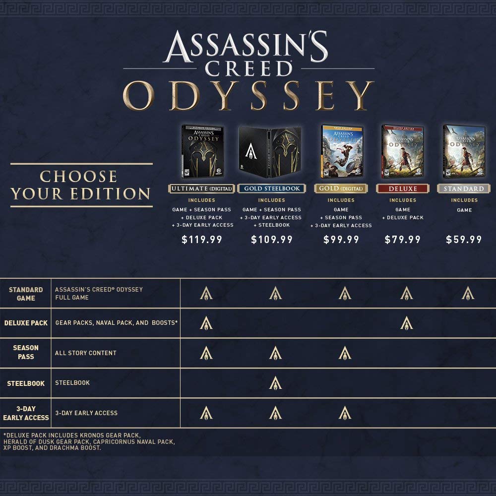 Assassins Creed Odyssey edition comparison chart showing Ultimate Digital, Gold Steelbook, Gold Digital, Deluxe, and Standard versions with prices and included content.